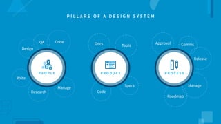 P E O P L E
Write
Research
QA
Design
Code
Manage
Code
Docs Tools
Specs
Approval
Manage
Roadmap
Release
Comms
P I L L A R S O F A D E S I G N S Y S T E M
P E O P L E P R O D U C T P R O C E S S
 