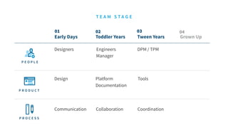 T E A M S T A G E
Design
Communication Collaboration Coordination
Designers Engineers
Manager
DPM / TPM
Early Days
01 02 03 04
Toddler Years Tween Years Grown Up
P R O C E S S
P E O P L E
P R O D U C T
Platform
Documentation
Tools
 
