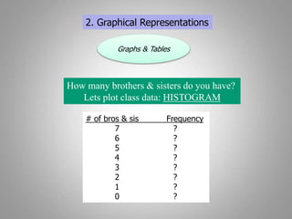 2. Graphical Representations
Graphs & Tables
How many brothers & sisters do you have?
Lets plot class data: HISTOGRAM
# of bros & sis Frequency
7 ?
6 ?
5 ?
4 ?
3 ?
2 ?
1 ?
0 ?
 