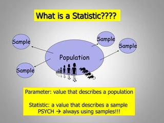 What is a Statistic????
Population
Sample
Sample
Sample
Sample
Parameter: value that describes a population
Statistic: a value that describes a sample
PSYCH  always using samples!!!
 