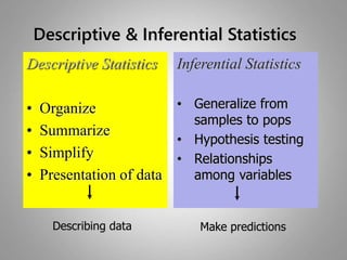 Descriptive & Inferential Statistics
Descriptive Statistics
• Organize
• Summarize
• Simplify
• Presentation of data
Inferential Statistics
• Generalize from
samples to pops
• Hypothesis testing
• Relationships
among variables
Describing data Make predictions
 
