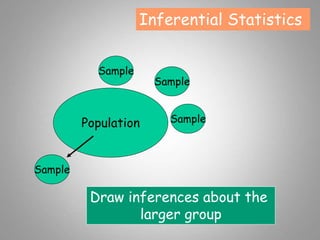 Inferential Statistics
Population
Sample
Draw inferences about the
larger group
Sample
Sample
Sample
 