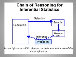 data
Are our inferences valid?…Best we can do is to calculate probability
about inferences
 