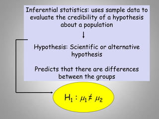 Inferential statistics: uses sample data to
evaluate the credibility of a hypothesis
about a population
Hypothesis: Scientific or alternative
hypothesis
Predicts that there are differences
between the groups
H1 : m1 = m2
 