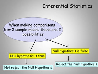 Inferential Statistics
When making comparisons
btw 2 sample means there are 2
possibilities
Null hypothesis is true
Null hypothesis is false
Not reject the Null Hypothesis
Reject the Null hypothesis
 