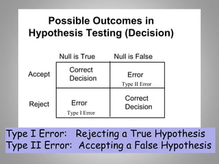 Possible Outcomes in
Hypothesis Testing (Decision)
Null is True Null is False
Accept
Reject
Correct
Decision
Correct
Decision
Error
Error
Type I Error
Type II Error
Type I Error: Rejecting a True Hypothesis
Type II Error: Accepting a False Hypothesis
 