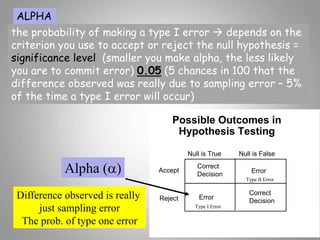 ALPHA
the probability of making a type I error  depends on the
criterion you use to accept or reject the null hypothesis =
significance level (smaller you make alpha, the less likely
you are to commit error) 0.05 (5 chances in 100 that the
difference observed was really due to sampling error – 5%
of the time a type I error will occur)
Possible Outcomes in
Hypothesis Testing
Null is True Null is False
Accept
Reject
Correct
Decision
Correct
Decision
Error
Error
Type I Error
Type II Error
Alpha (a)
Difference observed is really
just sampling error
The prob. of type one error
 
