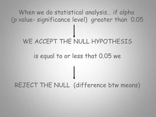 When we do statistical analysis… if alpha
(p value- significance level) greater than 0.05
WE ACCEPT THE NULL HYPOTHESIS
is equal to or less that 0.05 we
REJECT THE NULL (difference btw means)
 