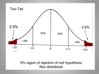 2.5% 2.5%
5% region of rejection of null hypothesis
Non directional
Two Tail
 