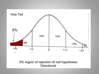 5%
5% region of rejection of null hypothesis
Directional
One Tail
 