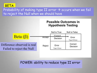 BETA
Probability of making type II error  occurs when we fail
to reject the Null when we should have
Possible Outcomes in
Hypothesis Testing
Null is True Null is False
Accept
Reject
Correct
Decision
Correct
Decision
Error
Error
Type I Error
Type II Error
Beta (b)
Difference observed is real
Failed to reject the Null
POWER: ability to reduce type II error
 