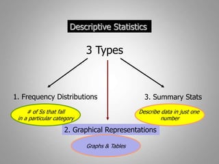 Descriptive Statistics
3 Types
1. Frequency Distributions 3. Summary Stats
2. Graphical Representations
# of Ss that fall
in a particular category
Describe data in just one
number
Graphs & Tables
 