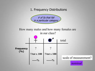 1. Frequency Distributions
# of Ss that fall
in a particular category
How many males and how many females are
in our class?
Frequency
(%)
? ?
?/tot x 100 ?/tot x 100
-----% ------%
total
scale of measurement?
nominal
 