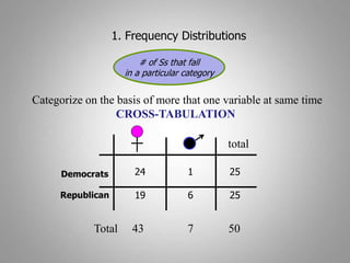 1. Frequency Distributions
# of Ss that fall
in a particular category
Categorize on the basis of more that one variable at same time
CROSS-TABULATION
Democrats
Republican
total
24 1 25
19 6 25
Total 43 7 50
 