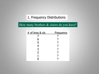 1. Frequency Distributions
How many brothers & sisters do you have?
# of bros & sis Frequency
7 ?
6 ?
5 ?
4 ?
3 ?
2 ?
1 ?
0 ?
 