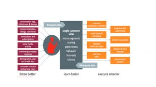 Many existing business capabilities can be enhanced when more and varied data becomes part of the Information
Architecture. The following figure illustrates many of these common where a single customer view is established in
M&E companies.
Figure 1: The Single Customer View in Media & Entertainment companies
 