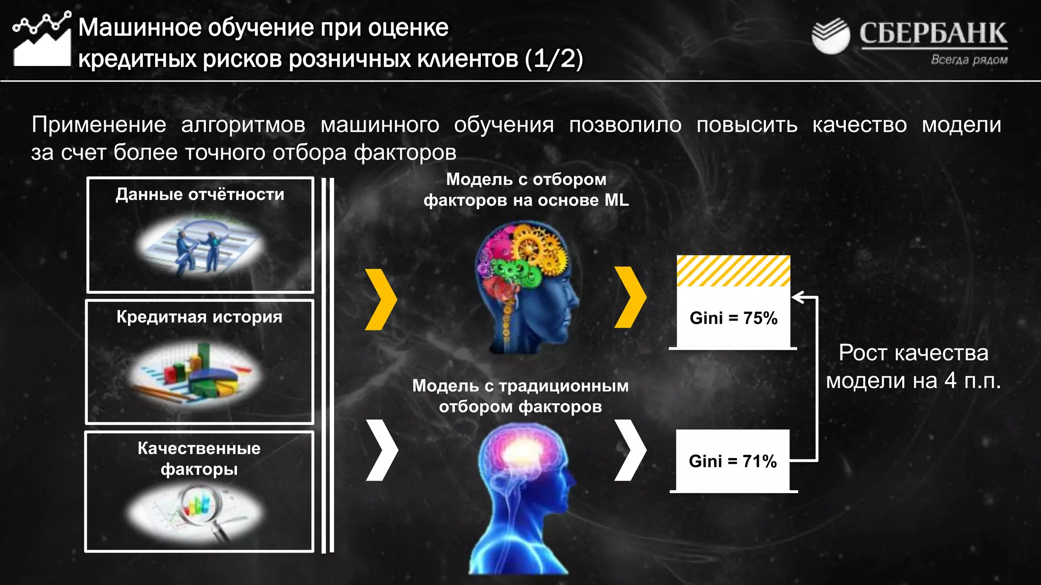 Машинное обучение при оценке
кредитных рисков розничных клиентов (1/2)
Кредитная история
Данные отчѐтности
Качественные
факторы
Применение алгоритмов машинного обучения позволило повысить качество модели
за счет более точного отбора факторов
Модель с традиционным
отбором факторов
Gini = 71%
Рост качества
модели на 4 п.п.
Модель с отбором
факторов на основе ML
Gini = 75%
 