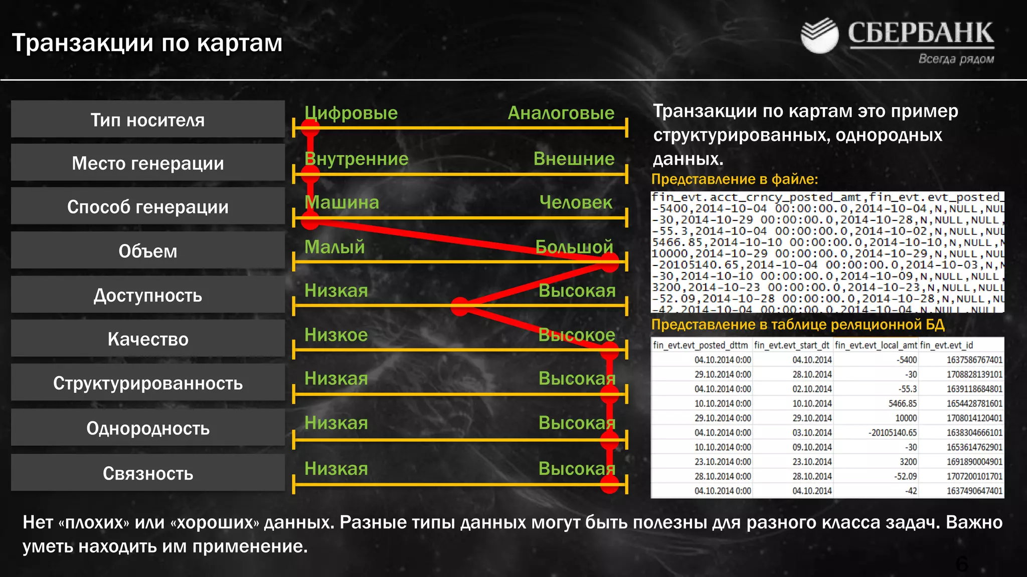 Транзакции по картам
6
Транзакции по картам это пример
структурированных, однородных
данных.
Нет «плохих» или «хороших» данных. Разные типы данных могут быть полезны для разного класса задач. Важно
уметь находить им применение.
Представление в таблице реляционной БД
Представление в файле:
Объем Малый Большой
Тип носителя Цифровые Аналоговые
Место генерации Внутренние Внешние
Способ генерации Машина Человек
Доступность Низкая Высокая
Качество Низкое Высокое
Структурированность Низкая Высокая
Однородность Низкая Высокая
Связность Низкая Высокая
 