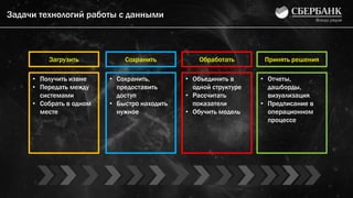Задачи технологий работы с данными
• Получить извне
• Передать между
системами
• Собрать в одном
месте
• Сохранить,
предоставить
доступ
• Быстро находить
нужное
• Объединить в
одной структуре
• Рассчитать
показатели
• Обучить модель
• Отчеты,
дашборды,
визуализация
• Предписание в
операционном
процессе
Загрузить Сохранить Обработать Принять решения
 