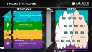 Банковская платформа
ФАБРИКА ДАННЫХ
ПРОДУКТОВЫЕ ФАБРИКИ
БИЗНЕС-ХАБ
ЕФС
ТЕХНОЛОГИИ
• Презентационный слой
• Сценарии переходов между экранами
• Бизнес логика ЕФС
• Интеграционный слой
• Управление процессами
• Вычислительный грид
• Оперативные данные
• Аналитика данных
• Хранение больших объемов
данных
ЖЕЛЕЗО
Внутреннее
«ОБЛАКО»
DATA
Оборудование Teradata
Типовое оборудование
(архитектура x86)
Внешнее
«ОБЛАКО»
 