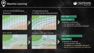 Machine Learning
Gini = 55%
Time = 12-20 h
Gini = 80%
Time = 3-4 h
Отвечаем на вопросы:
• Что происходит сейчас
• Что вероятно произойдет дальше?
Отвечаем на вопросы:
• Что происходит сейчас
• Что вероятно произойдет дальше?
• Как мы можем повлиять на события?
 