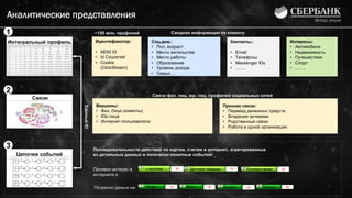 Аналитические представления
Связи
Цепочки событий
Интегральный профиль Идентификатор:
• MDM ID
• Id Соцсетей
• Cookie
(ClickStream)
Соц.дем.:
• Пол, возраст
• Место жительства
• Место работы
• Образование
• Уровень дохода
• Семья….
Контакты.:
• Email
• Телефоны
• Messenger IDs
• …….
Интересы:
• Автомобили
• Недвижимость
• Путешествия
• Спорт
• …….
~150 млн. профилей
Вершины:
• Физ. Лица (клиенты)
• Юр.лица
• Интернет-пользователи
Признак связи:
• Перевод денежных средств
• Владение активами
• Родственные связи
• Работа в одной организации
к ипотеке 5б Детским товарам 7б Путешествиям 4б
Кофе 1б Кино 2б Бензин 2б Одежду 9б
1
1 2
2 3
3 4
ЕдиныйID
Потратил деньги на:
Проявил интерес в
интернете к:
Последовательности действий по картам, счетам в интернет, агрегированные
из детальных данных в логически понятные события:
Связи физ. лиц, юр. лиц, профилей социальных сетей
Сводная информация по клиенту1
2
3
 