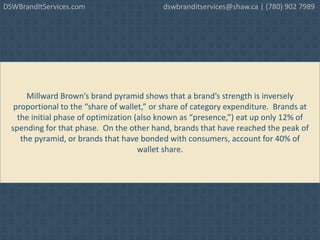 Millward Brown’s brand pyramid shows that a brand’s strength is inversely
proportional to the “share of wallet,” or share of category expenditure. Brands at
the initial phase of optimization (also known as “presence,”) eat up only 12% of
spending for that phase. On the other hand, brands that have reached the peak of
the pyramid, or brands that have bonded with consumers, account for 40% of
wallet share.
DSWBrandItServices.com dswbranditservices@shaw.ca | (780) 902 7989
 