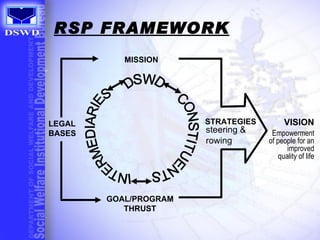 D S W D Orientation | PPT