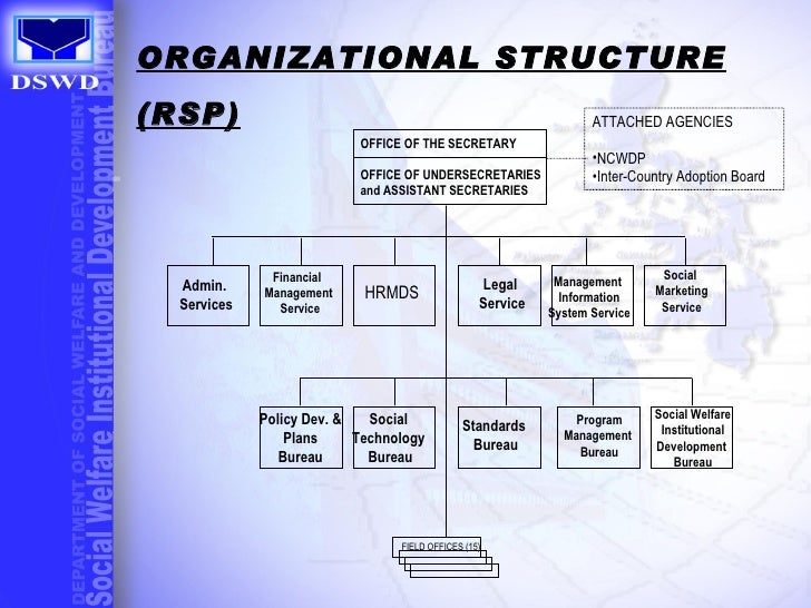 Dswd Organizational Chart