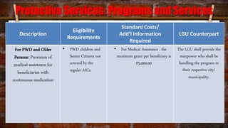 DSWD LPRAT Orientation | PPTX