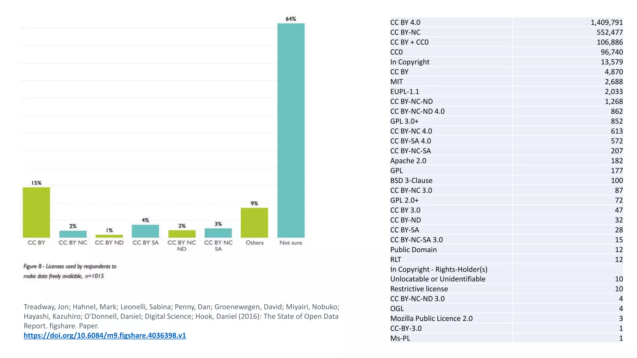CC BY 4.0 1,409,791
CC BY-NC 552,477
CC BY + CC0 106,886
CC0 96,740
In Copyright 13,579
CC BY 4,870
MIT 2,688
EUPL-1.1 2,033
CC BY-NC-ND 1,268
CC BY-NC-ND 4.0 862
GPL 3.0+ 852
CC BY-NC 4.0 613
CC BY-SA 4.0 572
CC BY-NC-SA 207
Apache 2.0 182
GPL 177
BSD 3-Clause 100
CC BY-NC 3.0 87
GPL 2.0+ 72
CC BY 3.0 47
CC BY-ND 32
CC BY-SA 28
CC BY-NC-SA 3.0 15
Public Domain 12
RLT 12
In Copyright - Rights-Holder(s)
Unlocatable or Unidentifiable 10
Restrictive license 10
CC BY-NC-ND 3.0 4
OGL 4
Mozilla Public Licence 2.0 3
CC-BY-3.0 1
Ms-PL 1
Treadway, Jon; Hahnel, Mark; Leonelli, Sabina; Penny, Dan; Groenewegen, David; Miyairi, Nobuko;
Hayashi, Kazuhiro; O'Donnell, Daniel; Digital Science; Hook, Daniel (2016): The State of Open Data
Report. figshare. Paper.
https://doi.org/10.6084/m9.figshare.4036398.v1
 