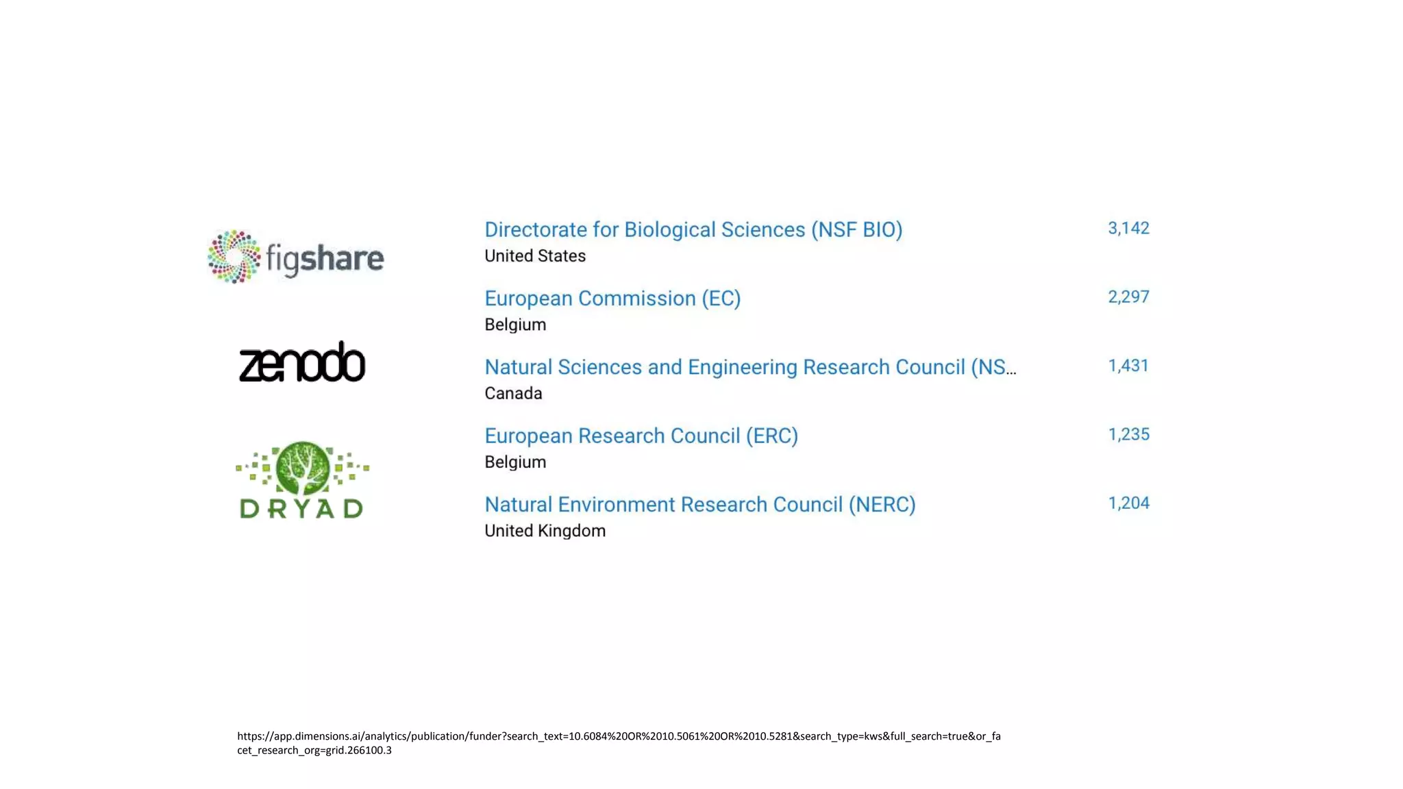 https://app.dimensions.ai/analytics/publication/funder?search_text=10.6084%20OR%2010.5061%20OR%2010.5281&search_type=kws&full_search=true&or_fa
cet_research_org=grid.266100.3
 