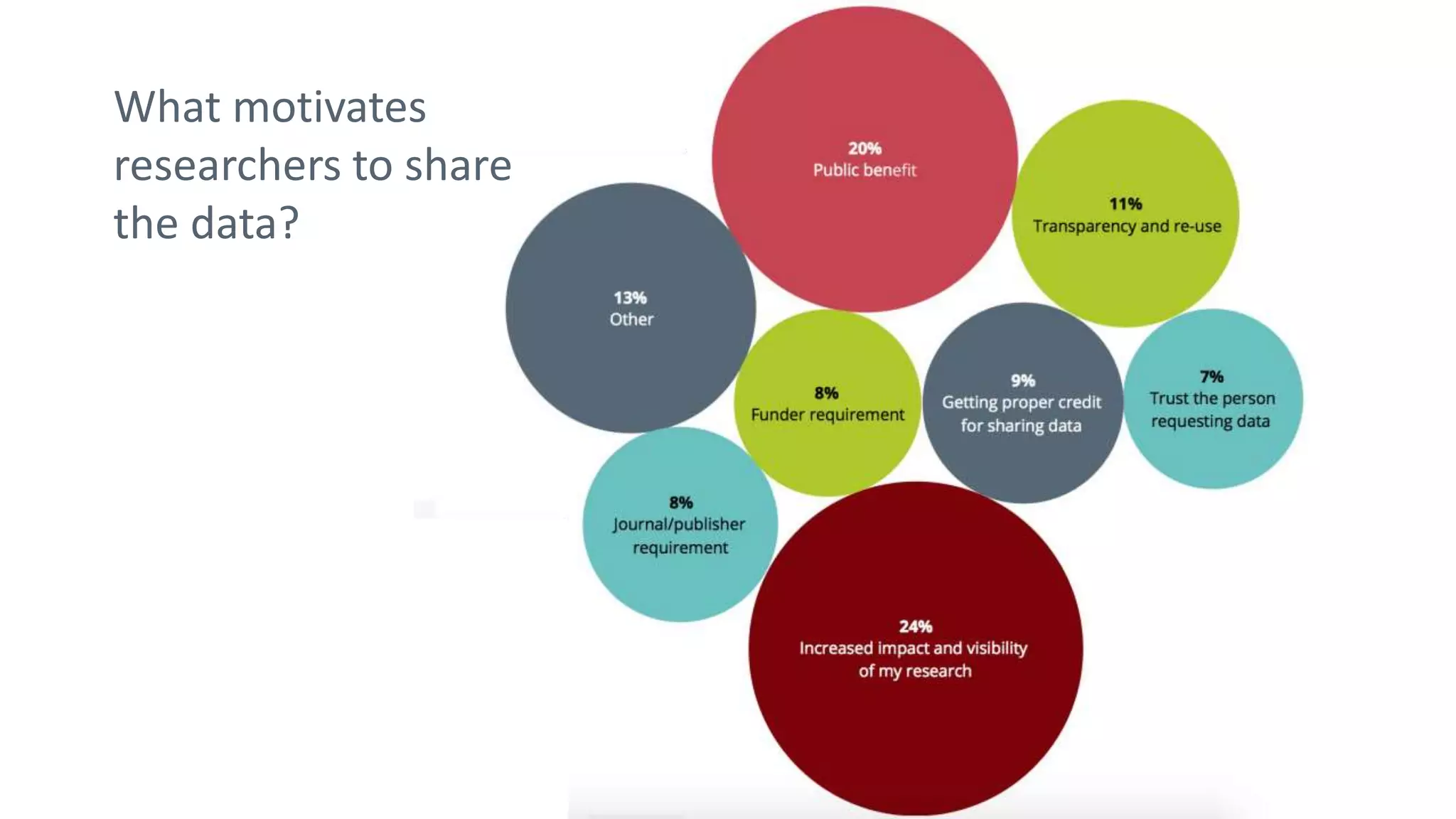What motivates
researchers to share
the data?
 
