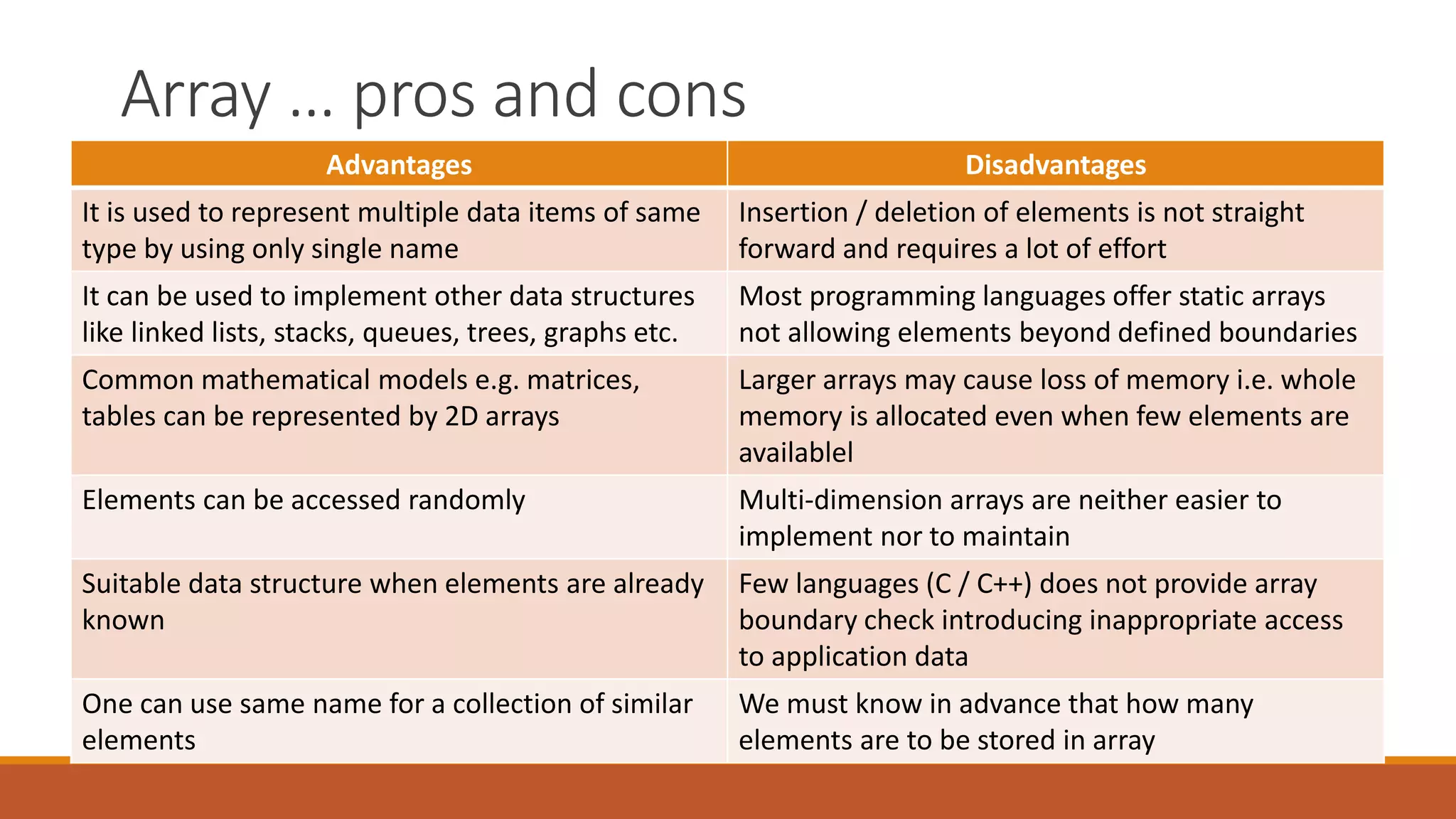 Array … pros and cons
Advantages Disadvantages
It is used to represent multiple data items of same
type by using only single name
Insertion / deletion of elements is not straight
forward and requires a lot of effort
It can be used to implement other data structures
like linked lists, stacks, queues, trees, graphs etc.
Most programming languages offer static arrays
not allowing elements beyond defined boundaries
Common mathematical models e.g. matrices,
tables can be represented by 2D arrays
Larger arrays may cause loss of memory i.e. whole
memory is allocated even when few elements are
availablel
Elements can be accessed randomly Multi-dimension arrays are neither easier to
implement nor to maintain
Suitable data structure when elements are already
known
Few languages (C / C++) does not provide array
boundary check introducing inappropriate access
to application data
One can use same name for a collection of similar
elements
We must know in advance that how many
elements are to be stored in array
 