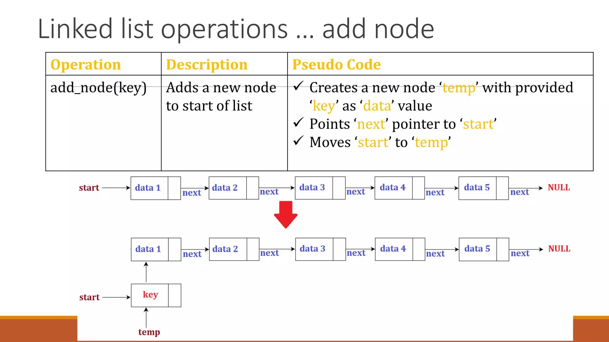 Linked list operations … add node
Operation Description Pseudo Code
add_node(key) Adds a new node
to start of list
 Creates a new node ‘temp’ with provided
‘key’ as ‘data’ value
 Points ‘next’ pointer to ‘start’
 Moves ‘start’ to ‘temp’
 