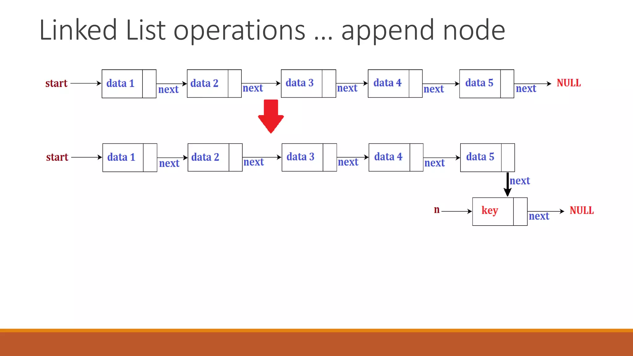 Linked List operations … append node
 