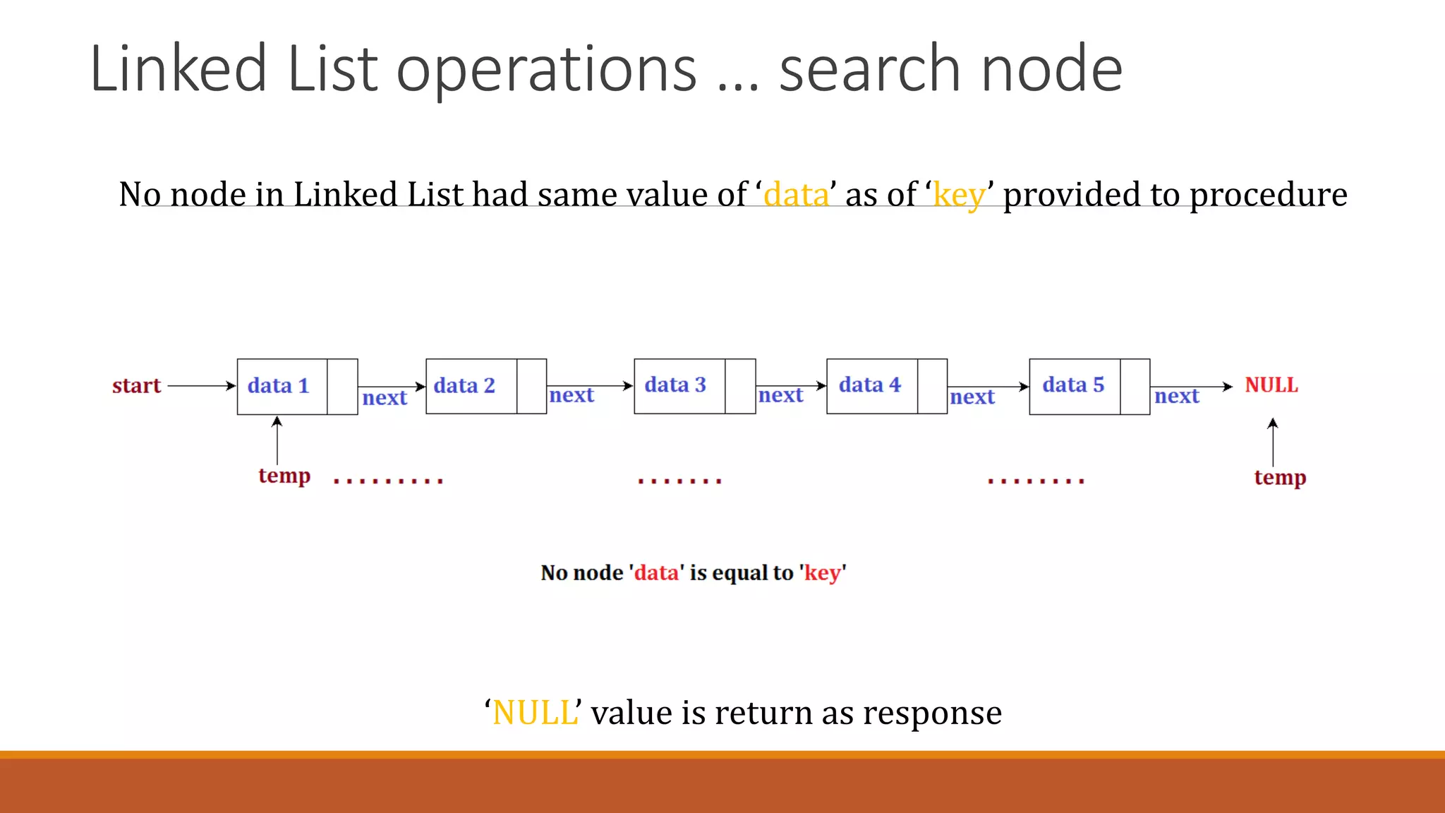 Linked List operations … search node
No node in Linked List had same value of ‘data’ as of ‘key’ provided to procedure
‘NULL’ value is return as response
 