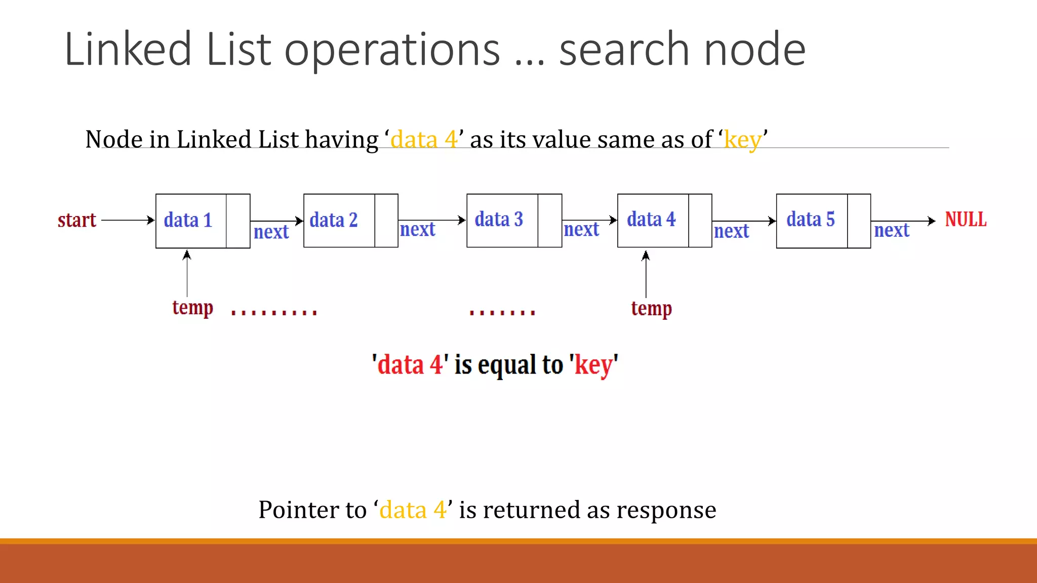 Linked List operations … search node
Node in Linked List having ‘data 4’ as its value same as of ‘key’
Pointer to ‘data 4’ is returned as response
 