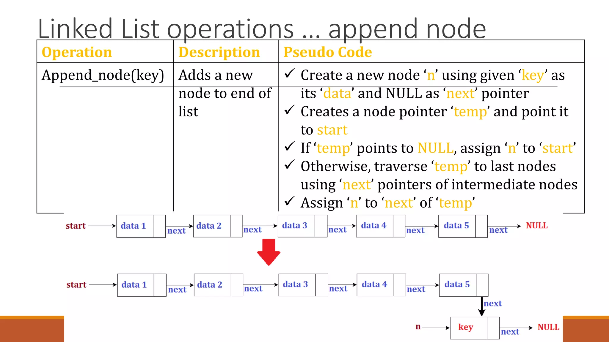 Linked List operations … append node
Operation Description Pseudo Code
Append_node(key) Adds a new
node to end of
list
 Create a new node ‘n’ using given ‘key’ as
its ‘data’ and NULL as ‘next’ pointer
 Creates a node pointer ‘temp’ and point it
to start
 If ‘temp’ points to NULL, assign ‘n’ to ‘start’
 Otherwise, traverse ‘temp’ to last nodes
using ‘next’ pointers of intermediate nodes
 Assign ‘n’ to ‘next’ of ‘temp’
 