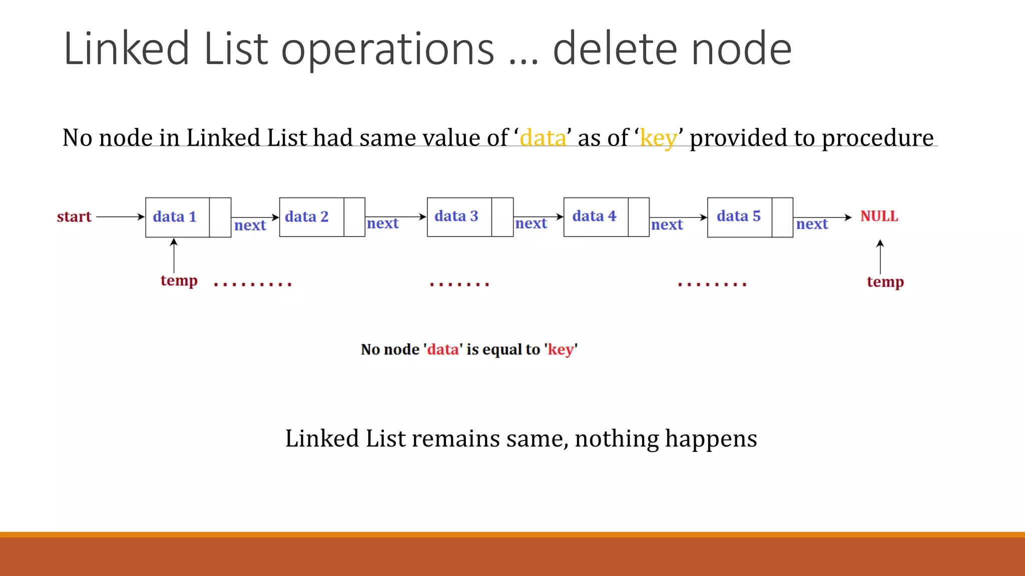 Linked List operations … delete node
No node in Linked List had same value of ‘data’ as of ‘key’ provided to procedure
Linked List remains same, nothing happens
 
