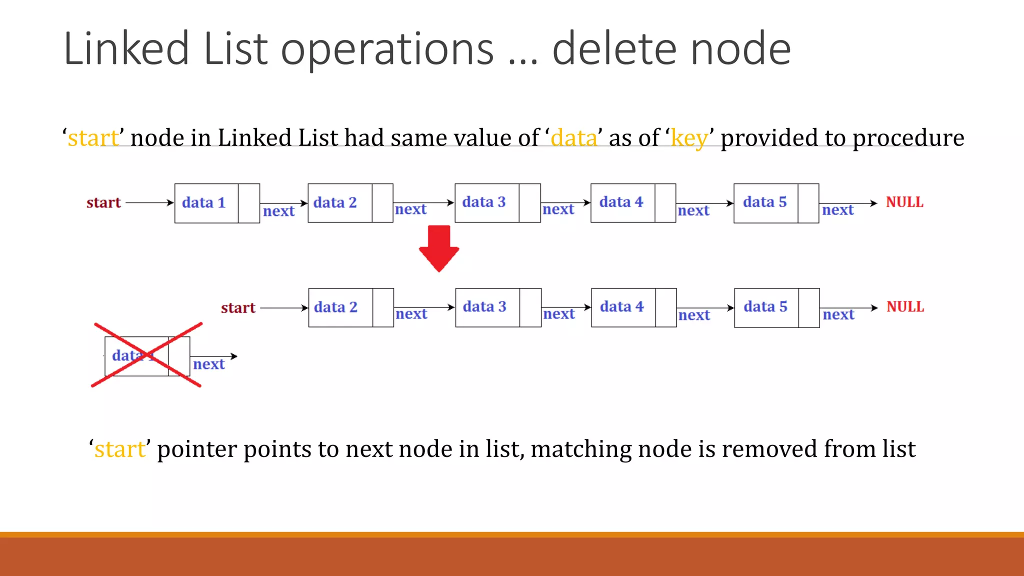 Linked List operations … delete node
‘start’ node in Linked List had same value of ‘data’ as of ‘key’ provided to procedure
‘start’ pointer points to next node in list, matching node is removed from list
 