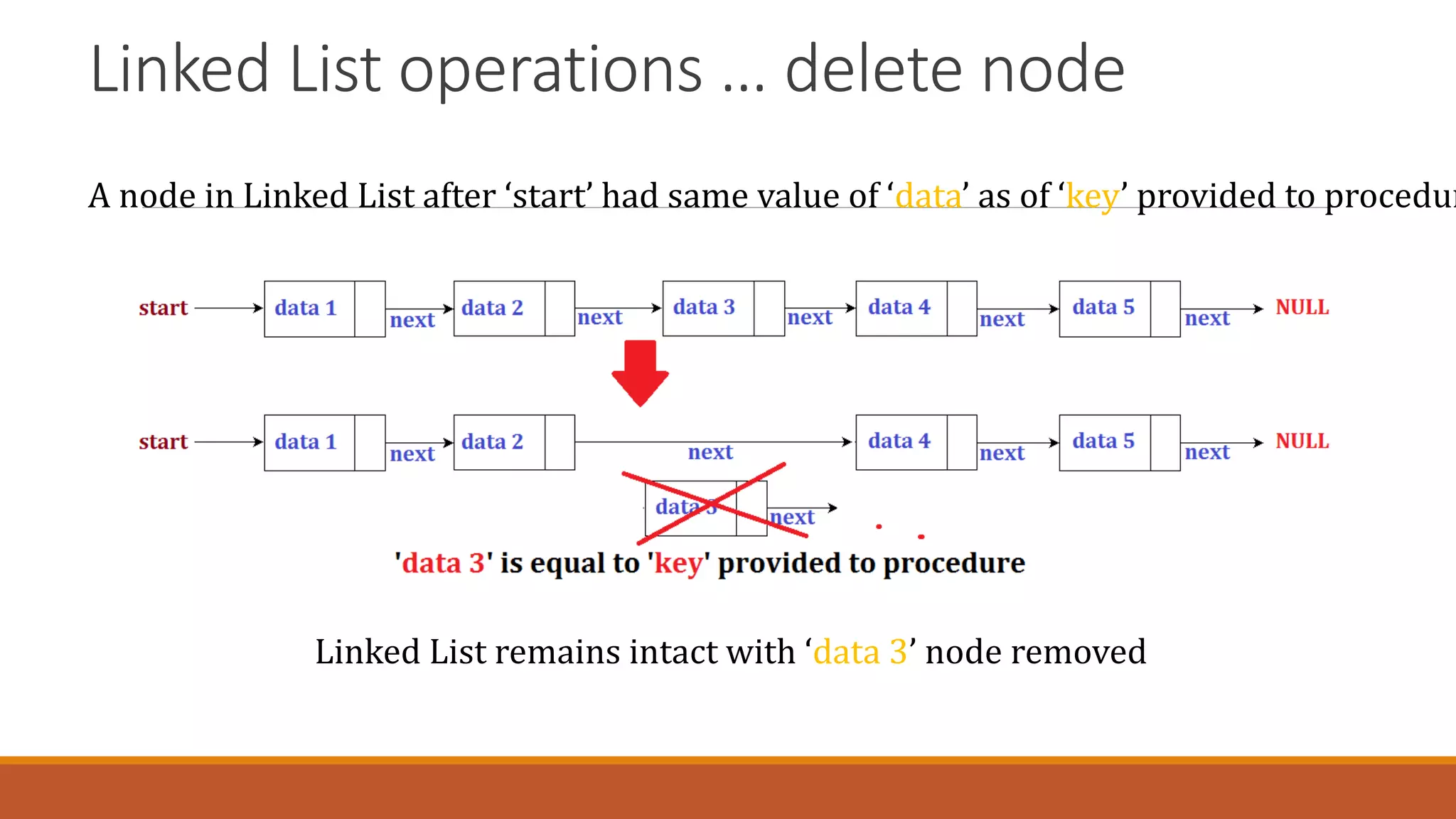Linked List operations … delete node
A node in Linked List after ‘start’ had same value of ‘data’ as of ‘key’ provided to procedur
Linked List remains intact with ‘data 3’ node removed
 