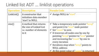 Linked list ADT … linklist operations
Operation Description Pseudo Code
LinkList() A constructor that
initializes data member
‘start’ to NULL
 Assign NULL to ‘start’
size() A method that returns
the size of Linked List
i.e. number of elements
in it
 Take a temprorary node pointer ‘temp’
and point it to ‘start’ node pointer
 Set ‘count’ to zero
 It traverses all nodes one by one by
pointing ‘temp’ pointer to ‘next’ pointer
and increasing the ‘count’ by one in
every iteration
 Iterations stop when ‘temp’ points to
NULL address
 At this point value of ‘count’ is returned
 