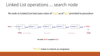 Linked List operations … search node
No node in Linked List had same value of ‘data’ as of ‘key’ provided to procedure
‘NULL’ value is return as response
 
