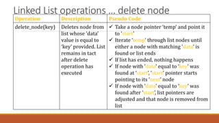 Linked List operations … delete node
Operation Description Pseudo Code
delete_node(key) Deletes node from
list whose ‘data’
value is equal to
‘key’ provided. List
remains in tact
after delete
operation has
executed
 Take a node pointer ‘temp’ and point it
to ‘start’
 Iterate ‘temp’ through list nodes until
either a node with matching ‘data’ is
found or list ends
 If list has ended, nothing happens
 If node with ‘data’ equal to ‘key’ was
found at ‘start’, ‘start’ pointer starts
pointing to its ‘next’ node
 If node with ‘data’ equal to ‘key’ was
found after ‘start’, list pointers are
adjusted and that node is removed from
list
 