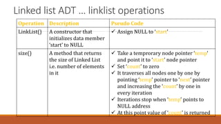 Linked list ADT … linklist operations
Operation Description Pseudo Code
LinkList() A constructor that
initializes data mem...