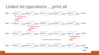 Linked list operations … print all
 