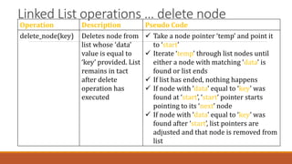 Linked List operations … delete node
Operation Description Pseudo Code
delete_node(key) Deletes node from
list whose ‘data...