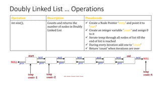 Doubly Linked List … Operations
Operation Description Pseudocode
int size(); Counts and returns the
number of nodes in Dou...