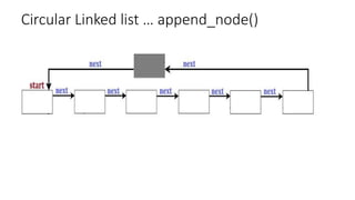 Circular Linked list … append_node()
 